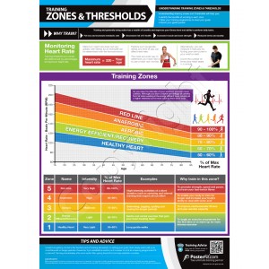 Training Zones & Thresholds A1 laminated poster A1 (840mm x 595mm)